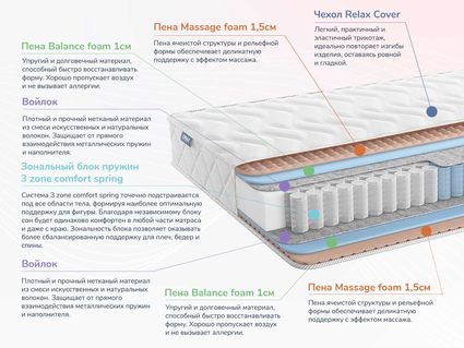 Матрас Димакс Relmas Foam 3Zone 50